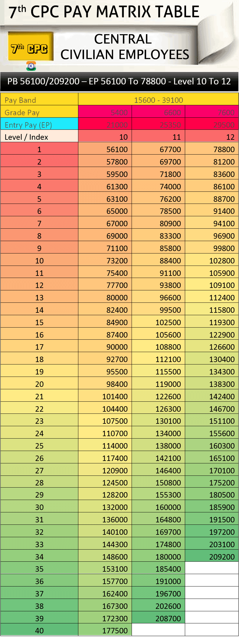 7th Pay Commission Pay Matrix Table Level 10 To 12 CENTRAL GOVERNMENT 