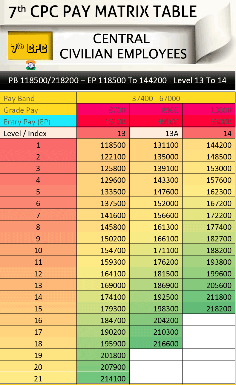 7th Pay Commission Pay Matrix Table Level 13 13A And 14 CENTRAL 