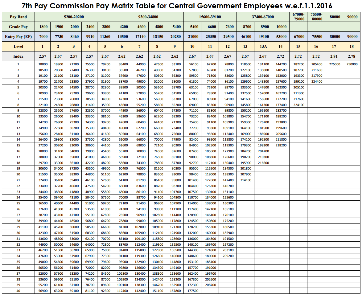 7TH PAY COMMISSION PAY MATRIX TABLE FOR CENTRAL GOVERNMENT EMPLOYEES W 