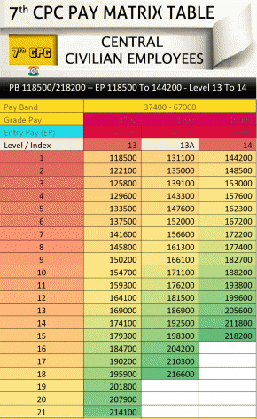 7th-cpc-new-pay-scale-13-13a-14
