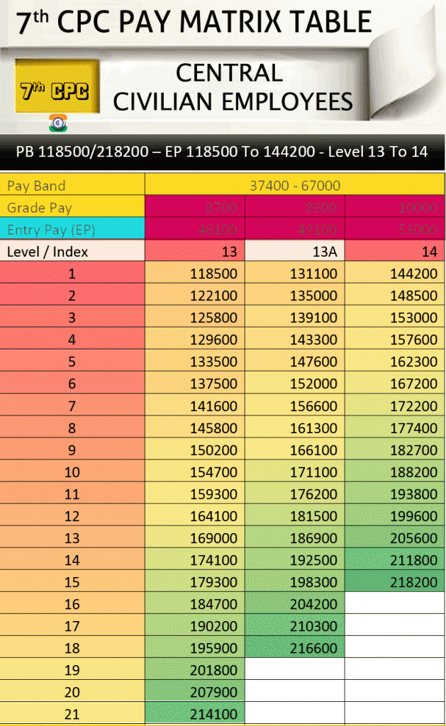 7th-cpc-new-pay-scale-13-13a-14