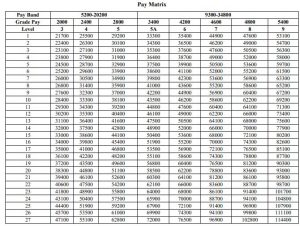 7th CPC Pay Matrix for Air Force Officers - Pay Amendment Rules 2017