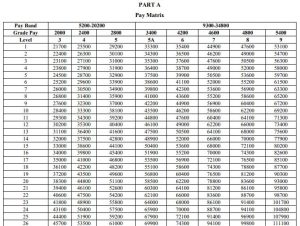 7th CPC Pay Matrix for Army Officers - Pay Amendment Rules 2017