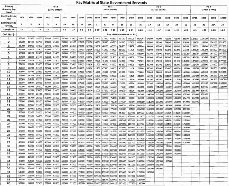 Pay Matrix Table for Rajasthan Government Employees