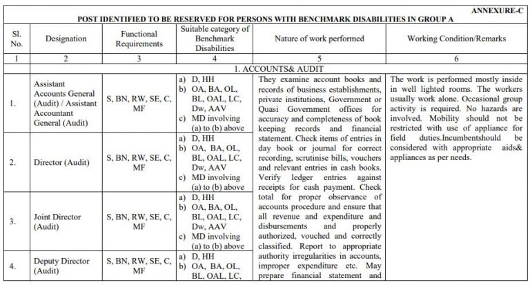 Divyangjan List Of Posts For People With Benchmark Disabilities Reservation 7135