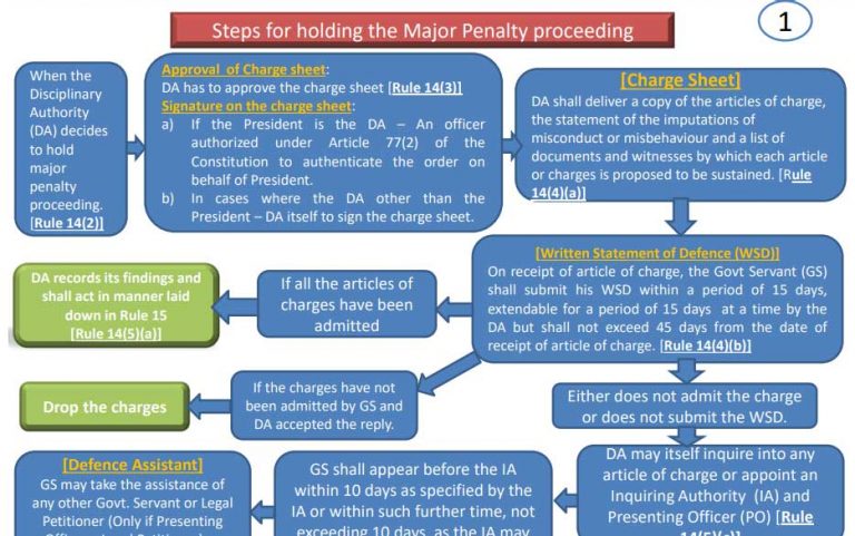 simplification-rules-of-departmental-proceedings-under-the-ccs-cca