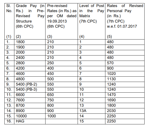 7th CPC Special Increment to Sportspersons | Special Casual Leave to ...