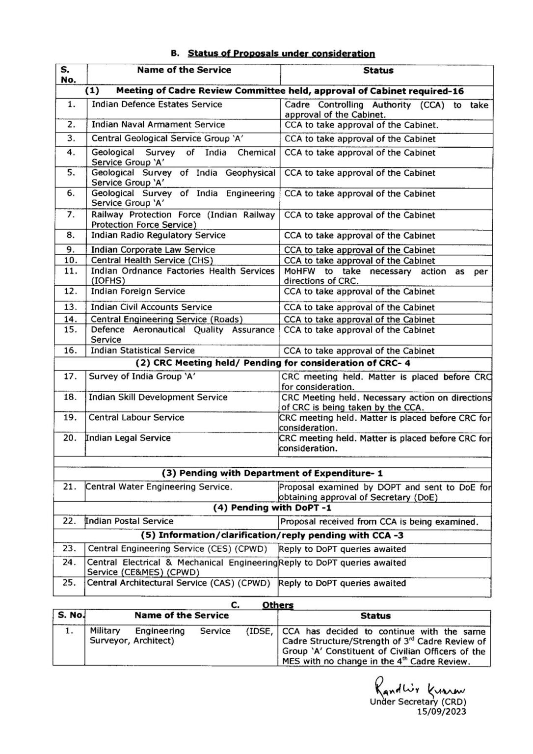 Status of Cadre Review proposals processed in Cadre Review Division of ...