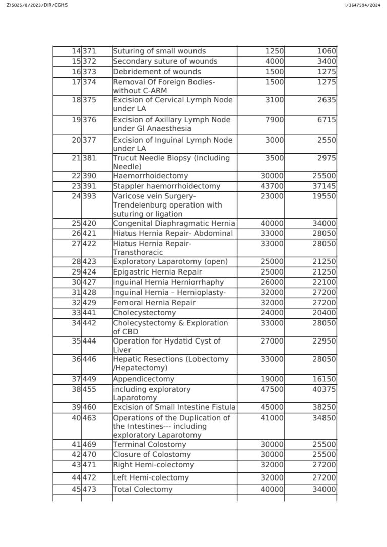 Latest CGHS Package Rates 2024 For General Surgery PDF Download