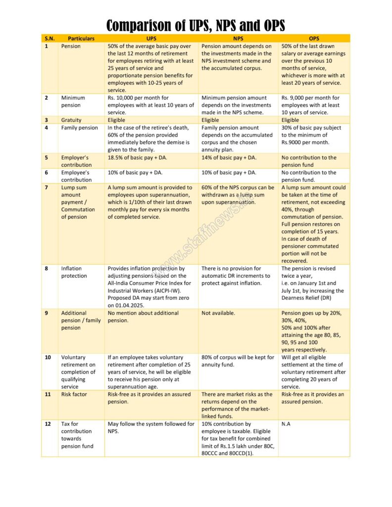 Comparison of UPS, NPS and OPS